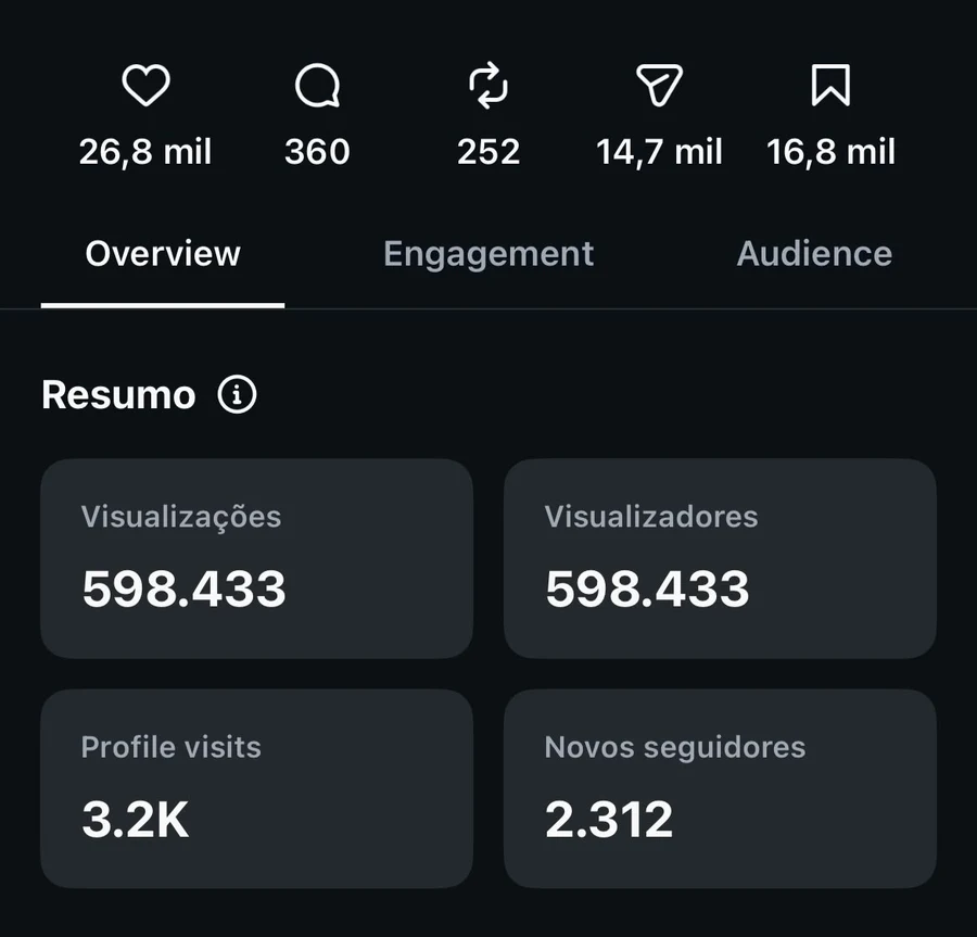 Insights do Instagram: 598.433 visualizações e 2.312 novos seguidores