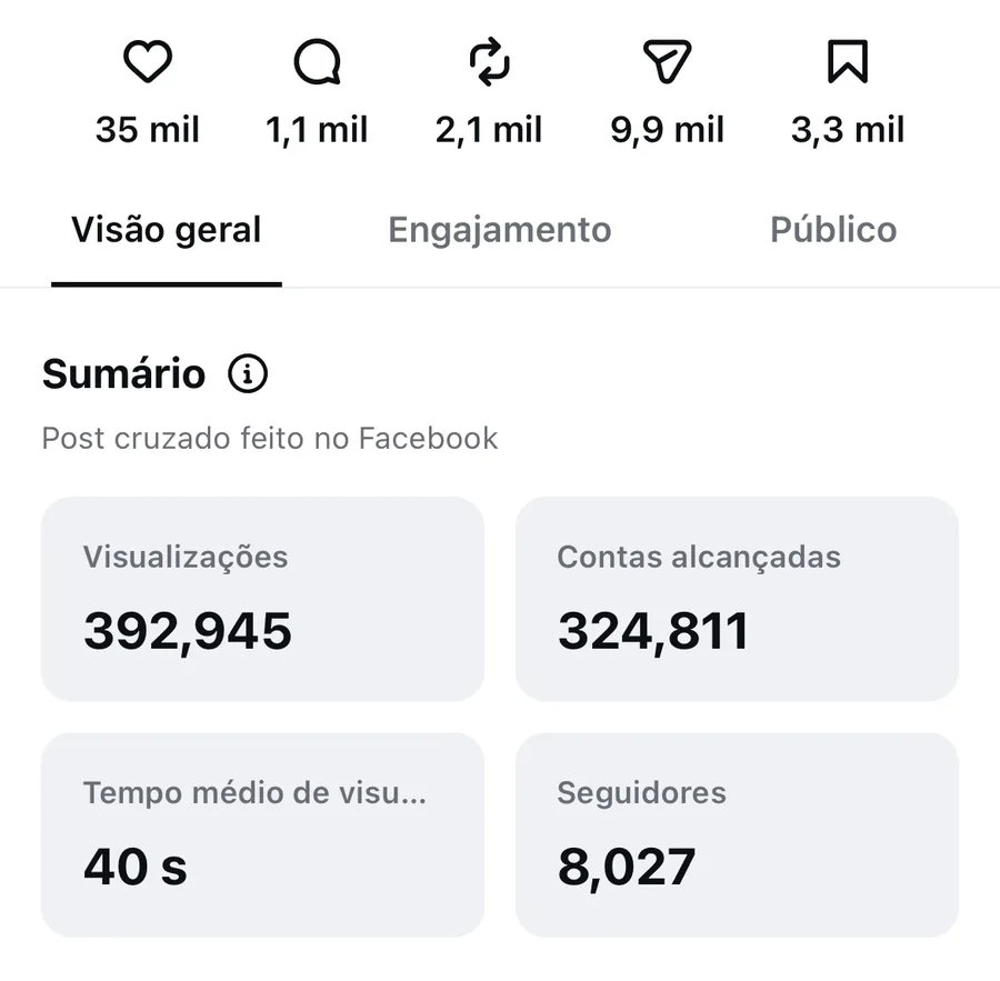 Insights do Instagram mostrando 392 mil visualizações, 324 mil contas alcançadas e 8 mil seguidores