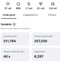 Insights do Instagram: 311.794 visualizações, 257.530 contas alcançadas e 6.287 seguidores