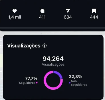 Gráfico do Instagram: 94.264 visualizações, 77,7% de seguidores e 22,3% de não seguidores